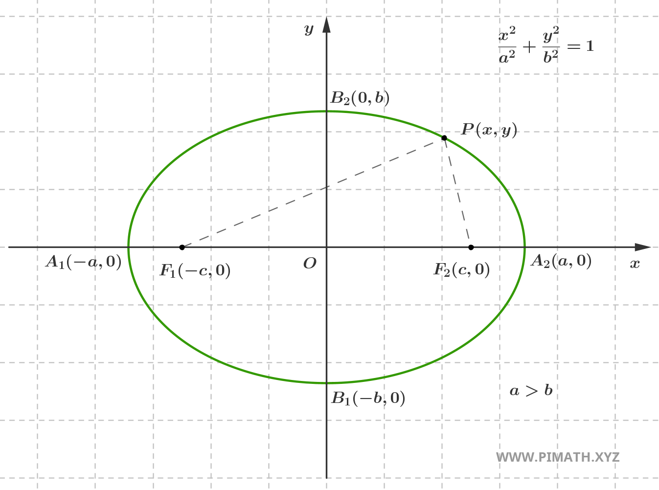 Grafico dell'Equazione dell'Ellisse con Semiasse Maggiore sull'Asse della Ascisse