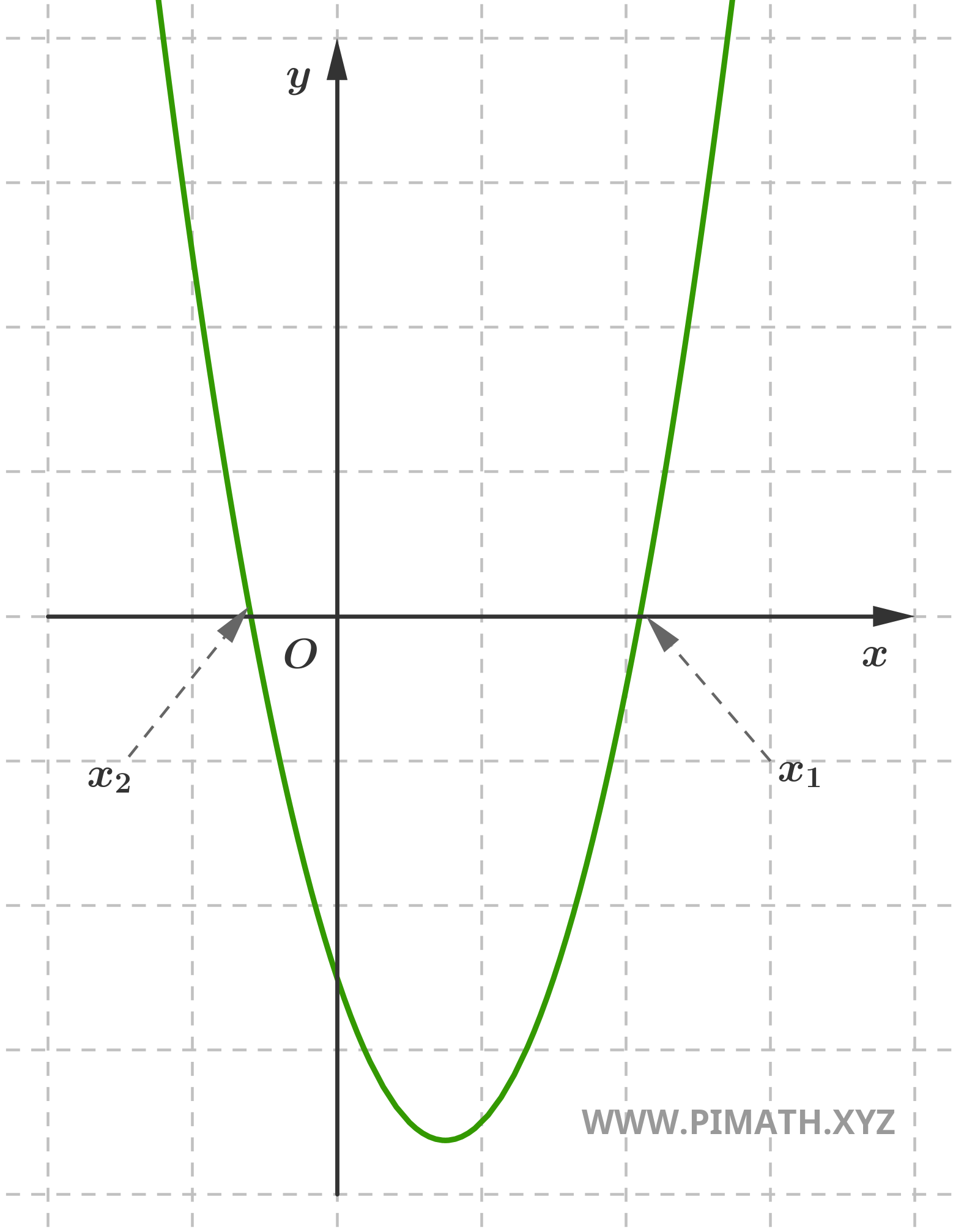 Soluzioni Grafiche di una Equazione di Secondo Grado