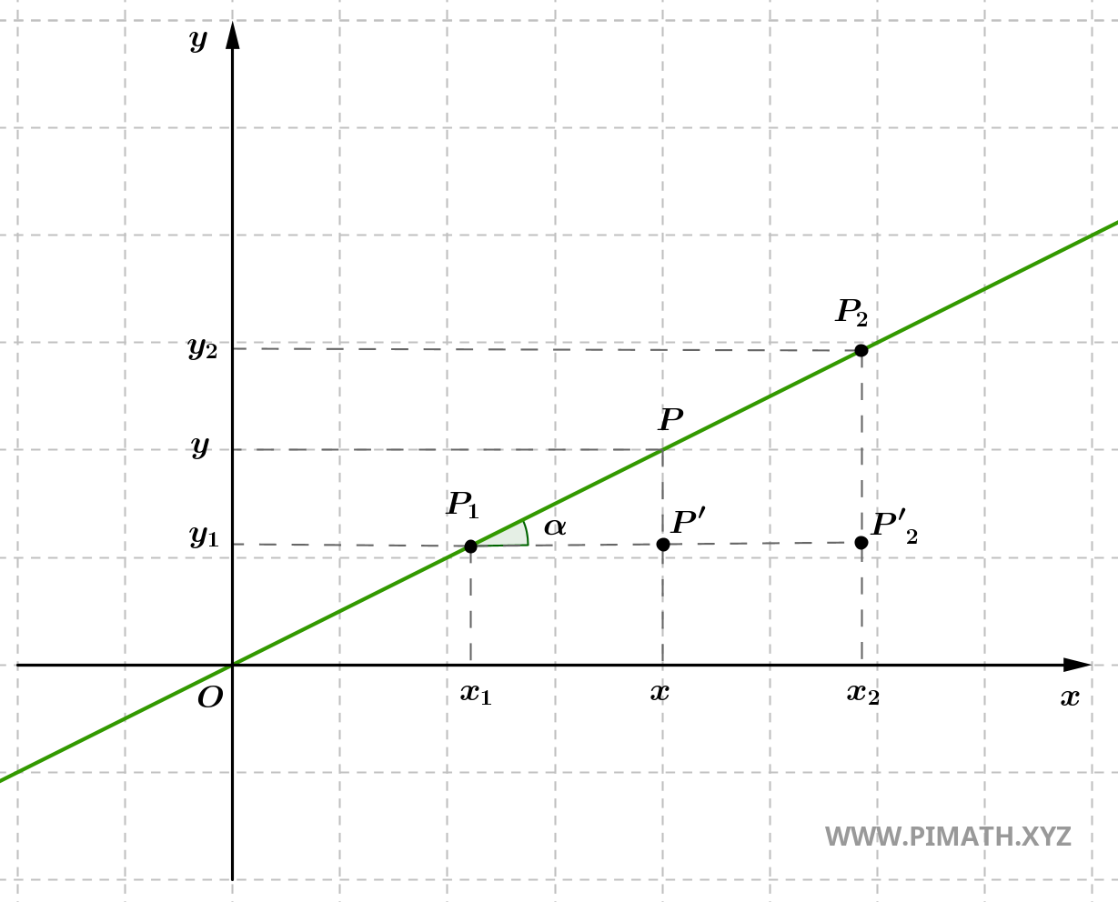 Grafico della retta passante per due punti nel piano cartesiano