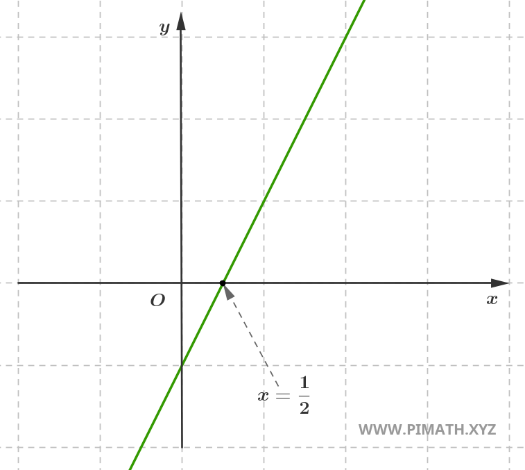 Soluzione di una Equazione di Primo Grado