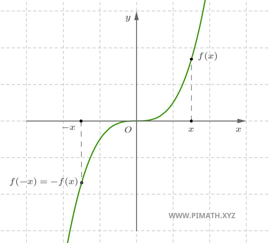 Grafico di una Funzione Dispari: Funzione Cubica