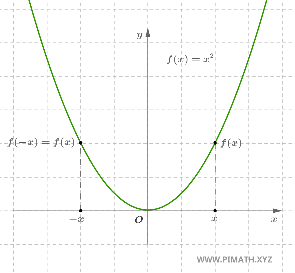 Grafico di una Funzione Pari: La Parabola