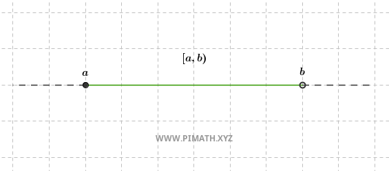 Intervallo: rappresentazione grafica