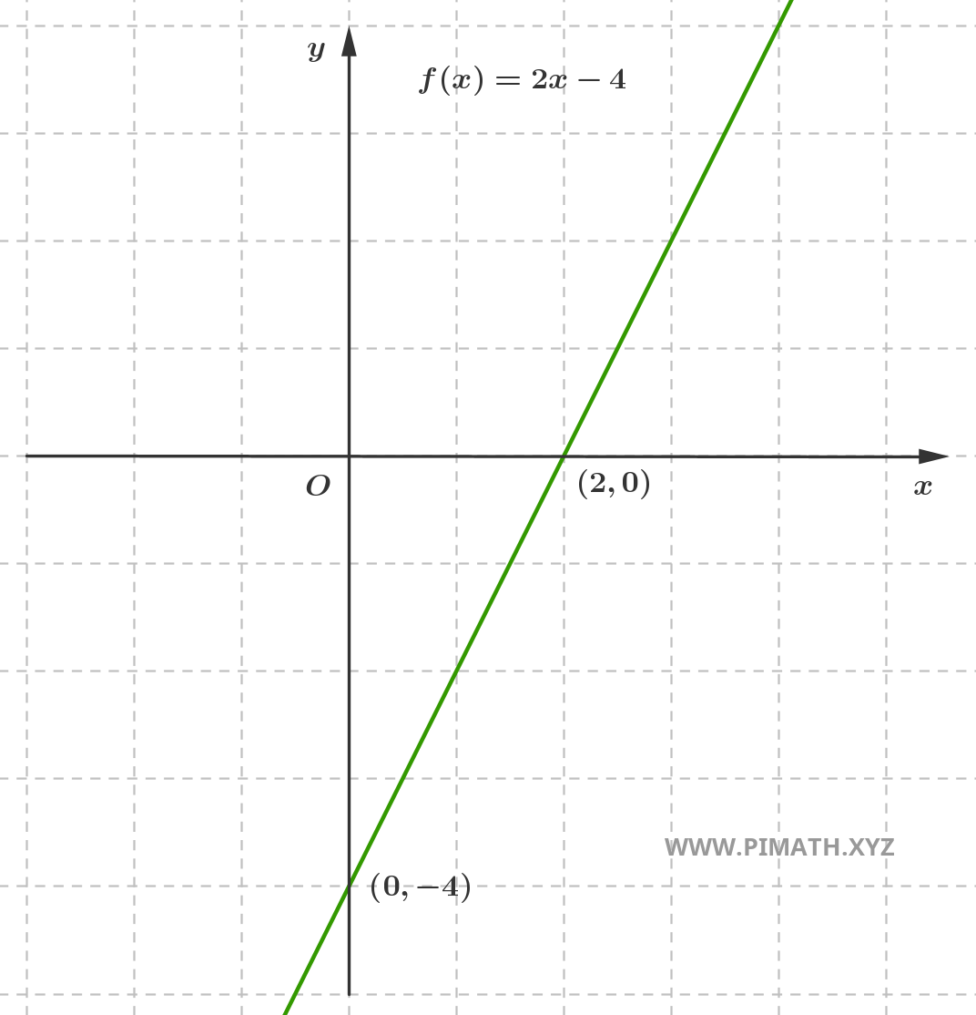 Grafico della Funzione