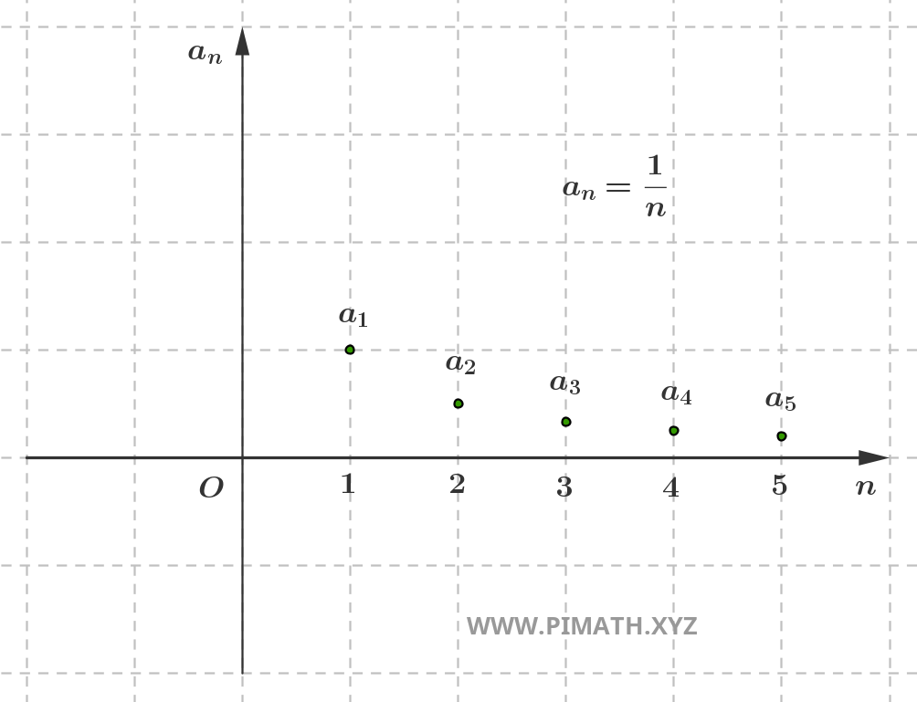 Successione a_n=\frac1n