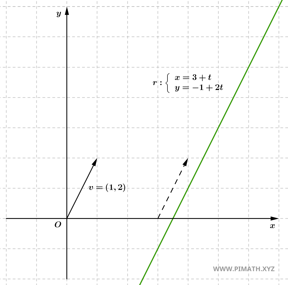 Esercizi Svolti sulla Retta