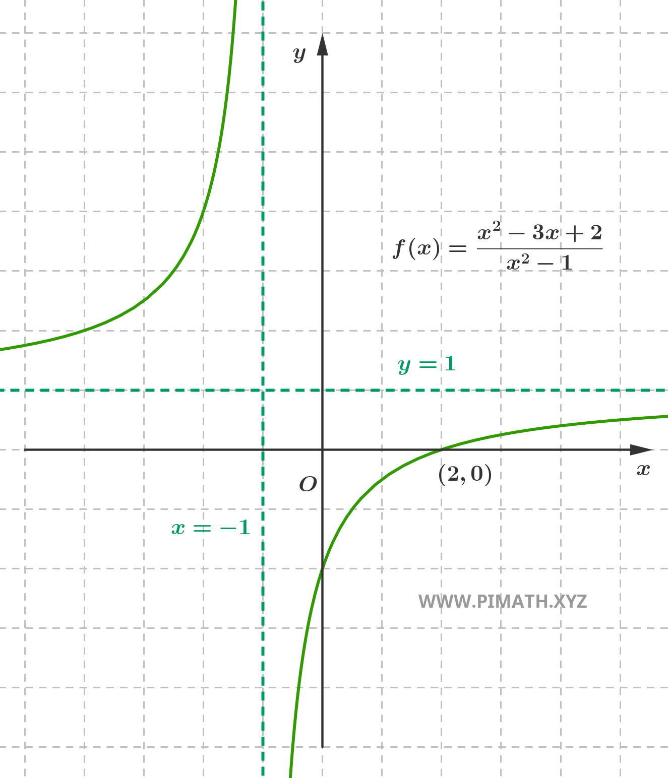 Grafico della Funzione