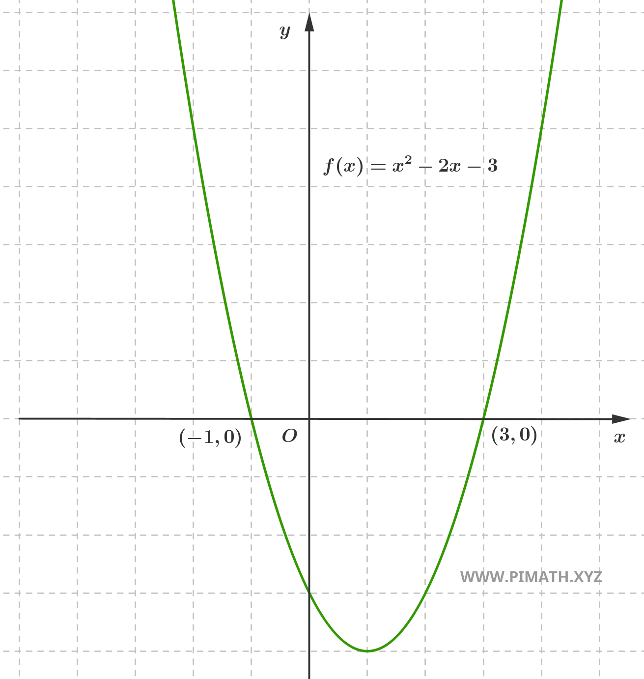 Grafico della Funzione