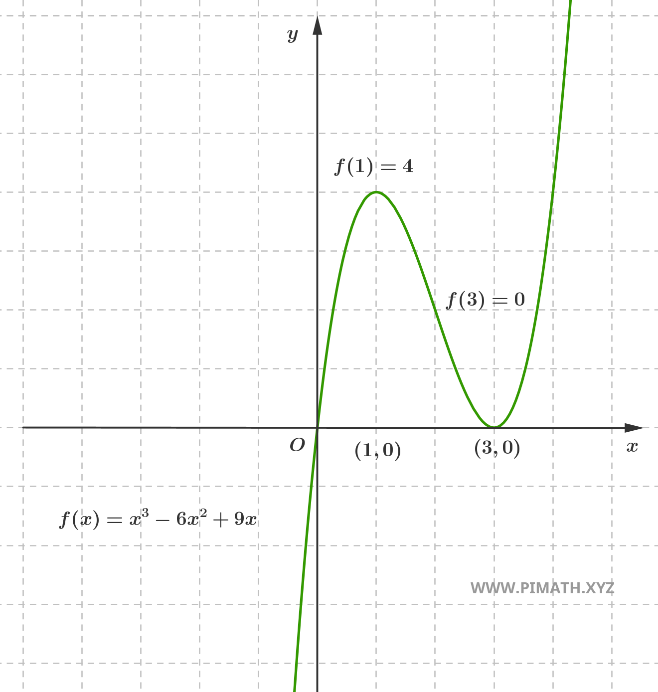 Grafico della Funzione