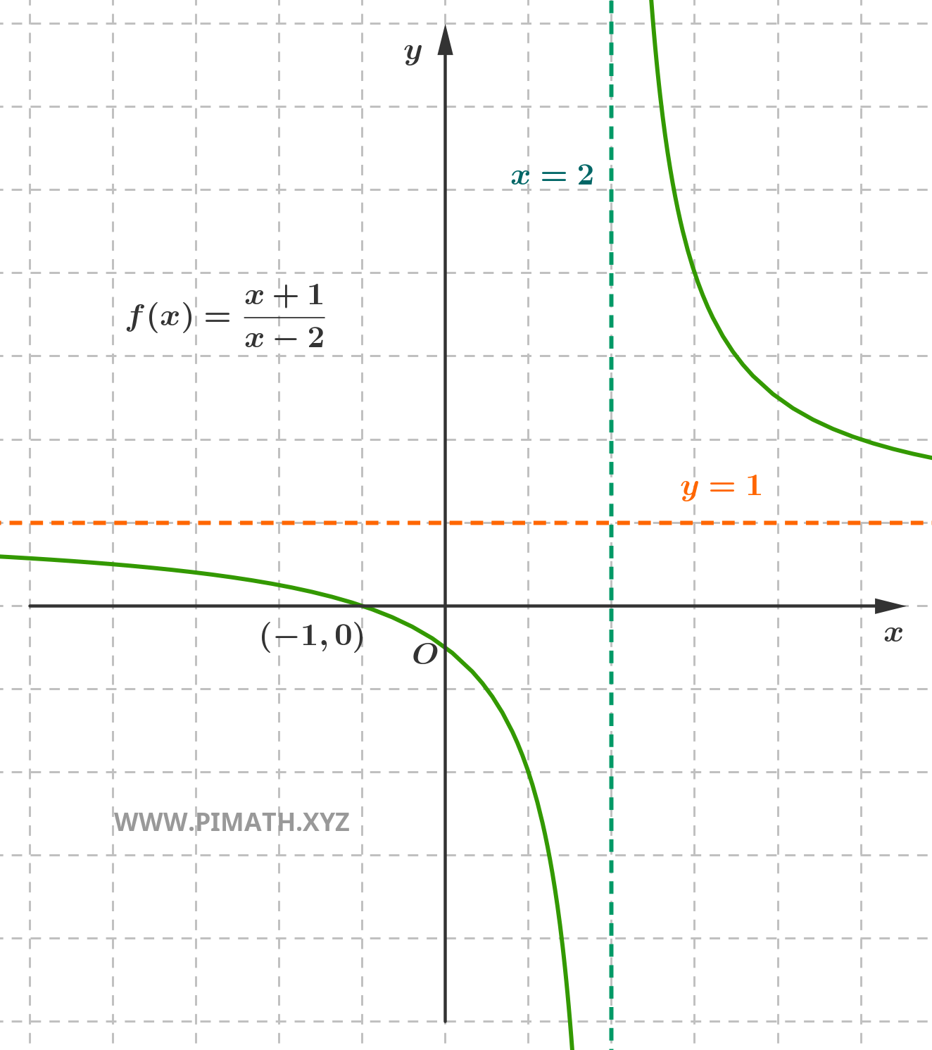 Grafico della Funzione
