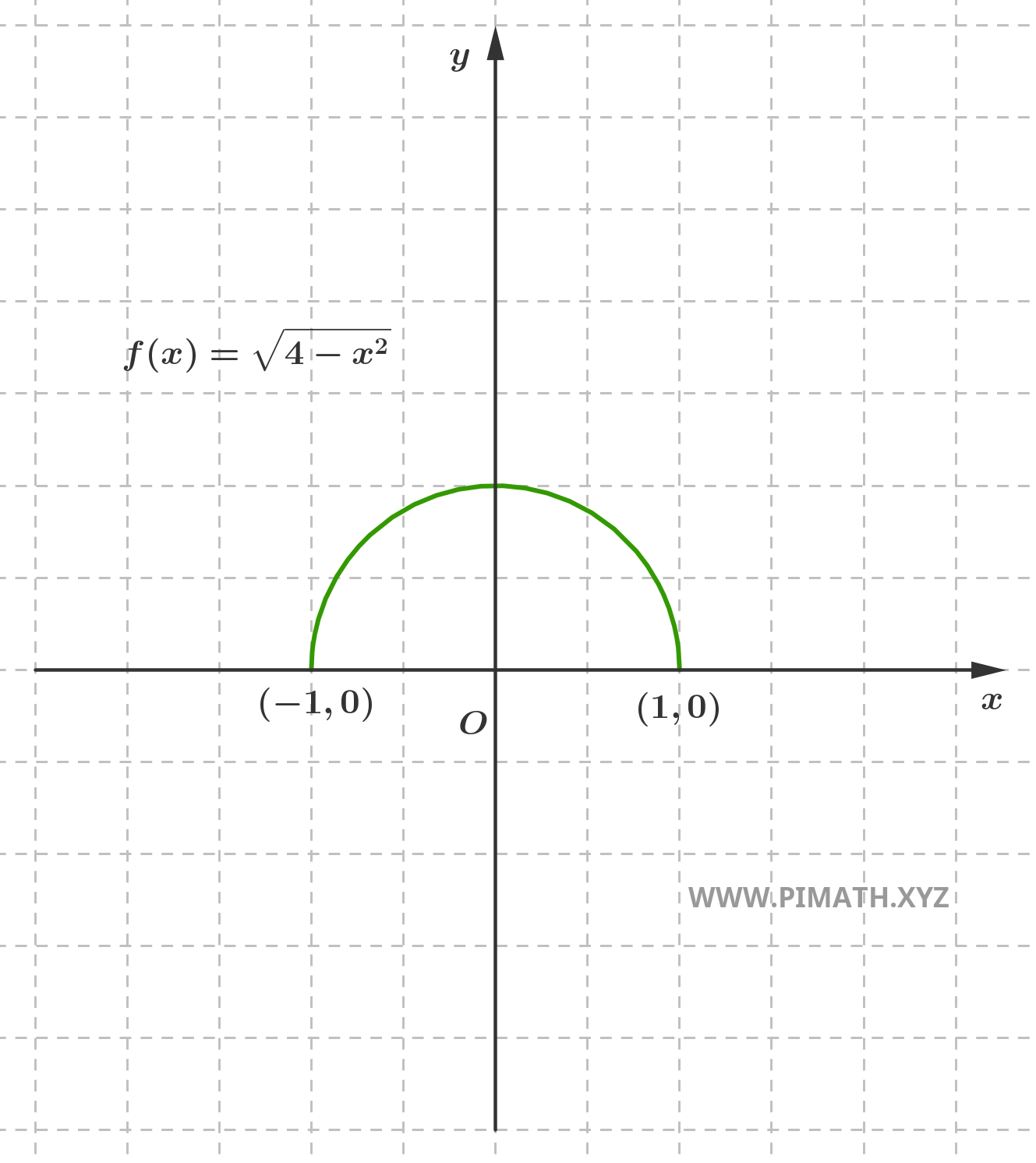 Grafico della Funzione