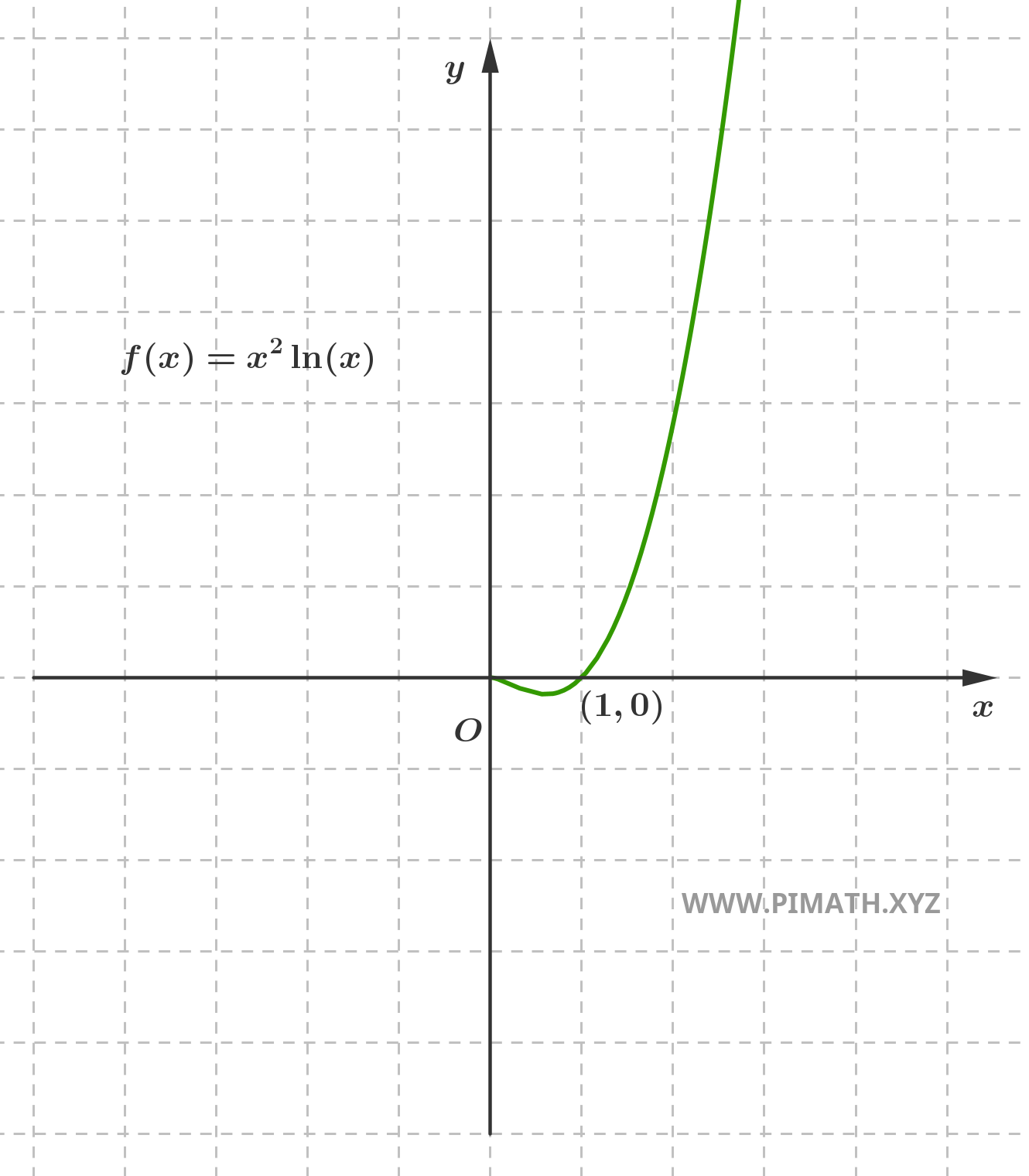 Grafico della Funzione