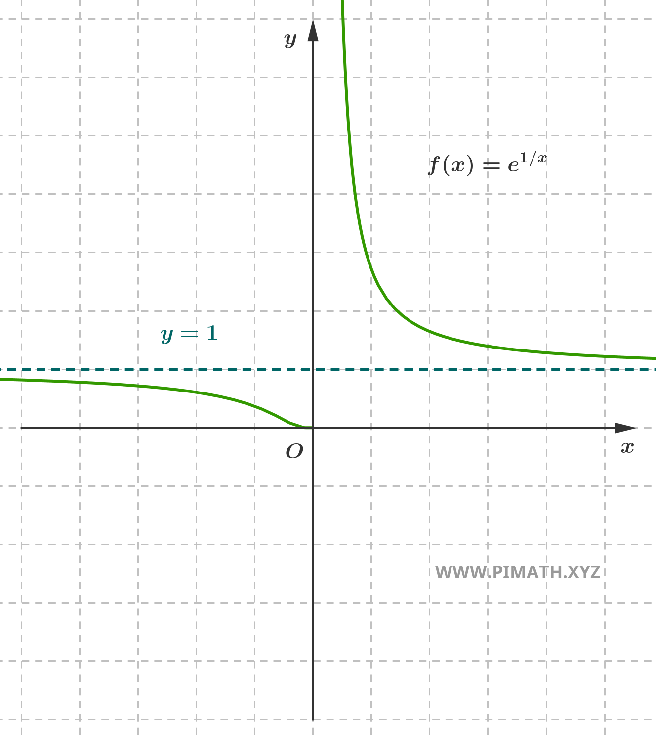 Grafico della Funzione
