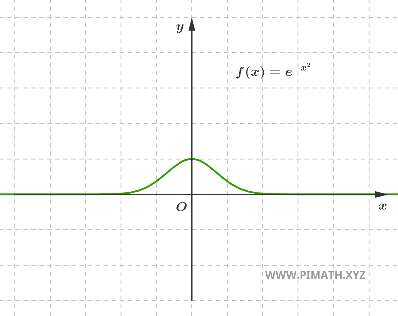 Grafico della Funzione