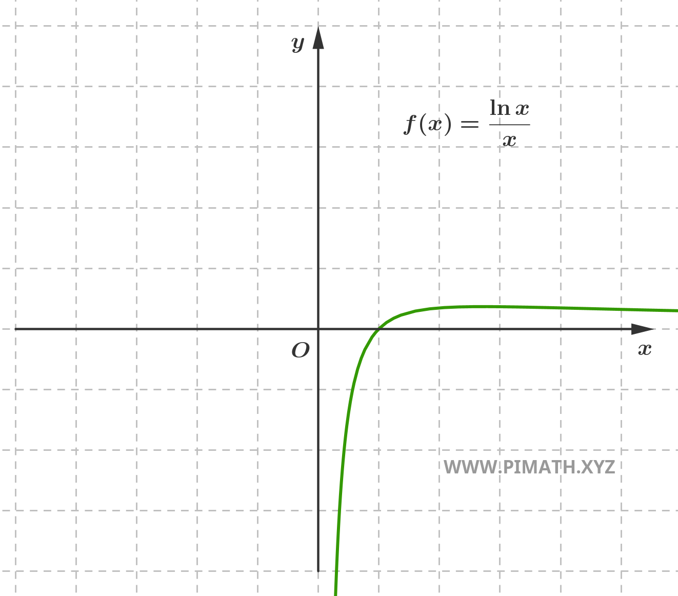 Grafico della Funzione