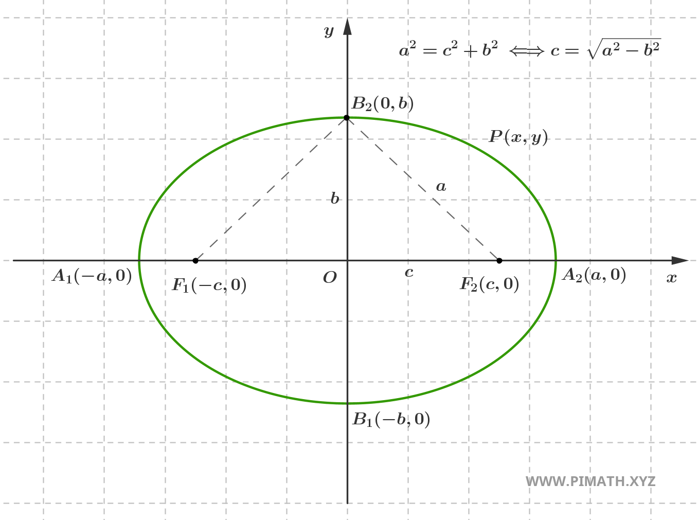 Relazione tra i Parametri dell'ellisse