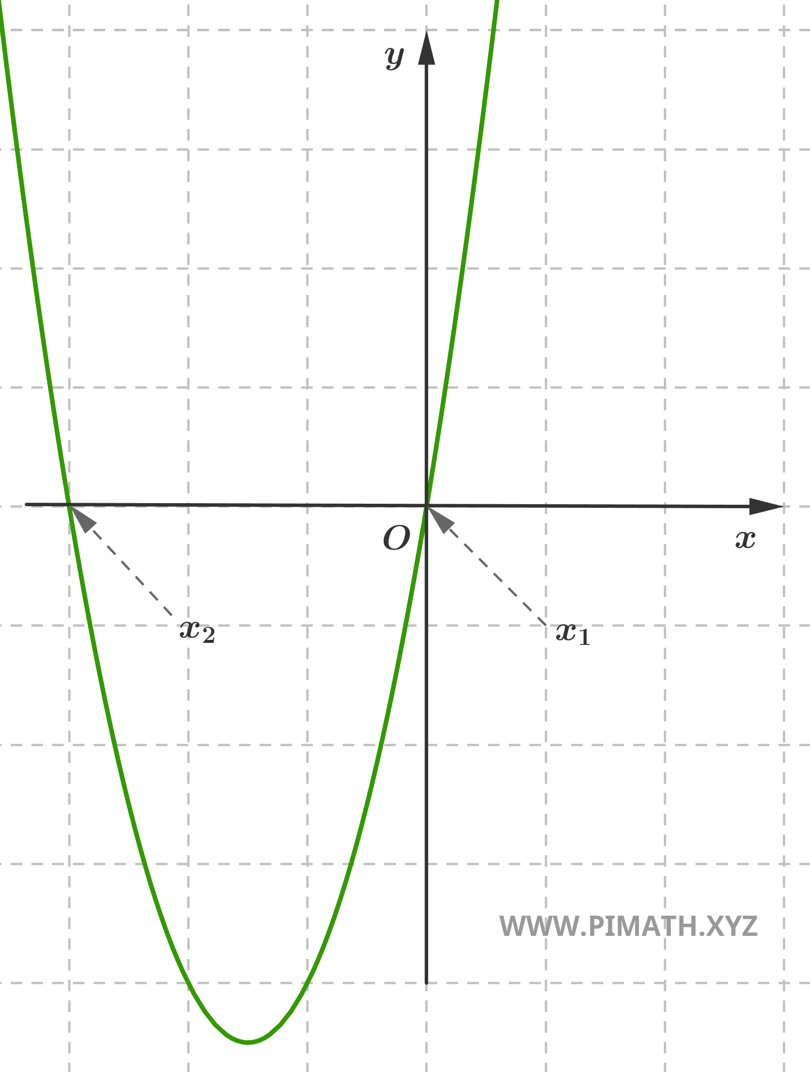 Soluzioni Grafiche di una Equazione di Secondo Grado