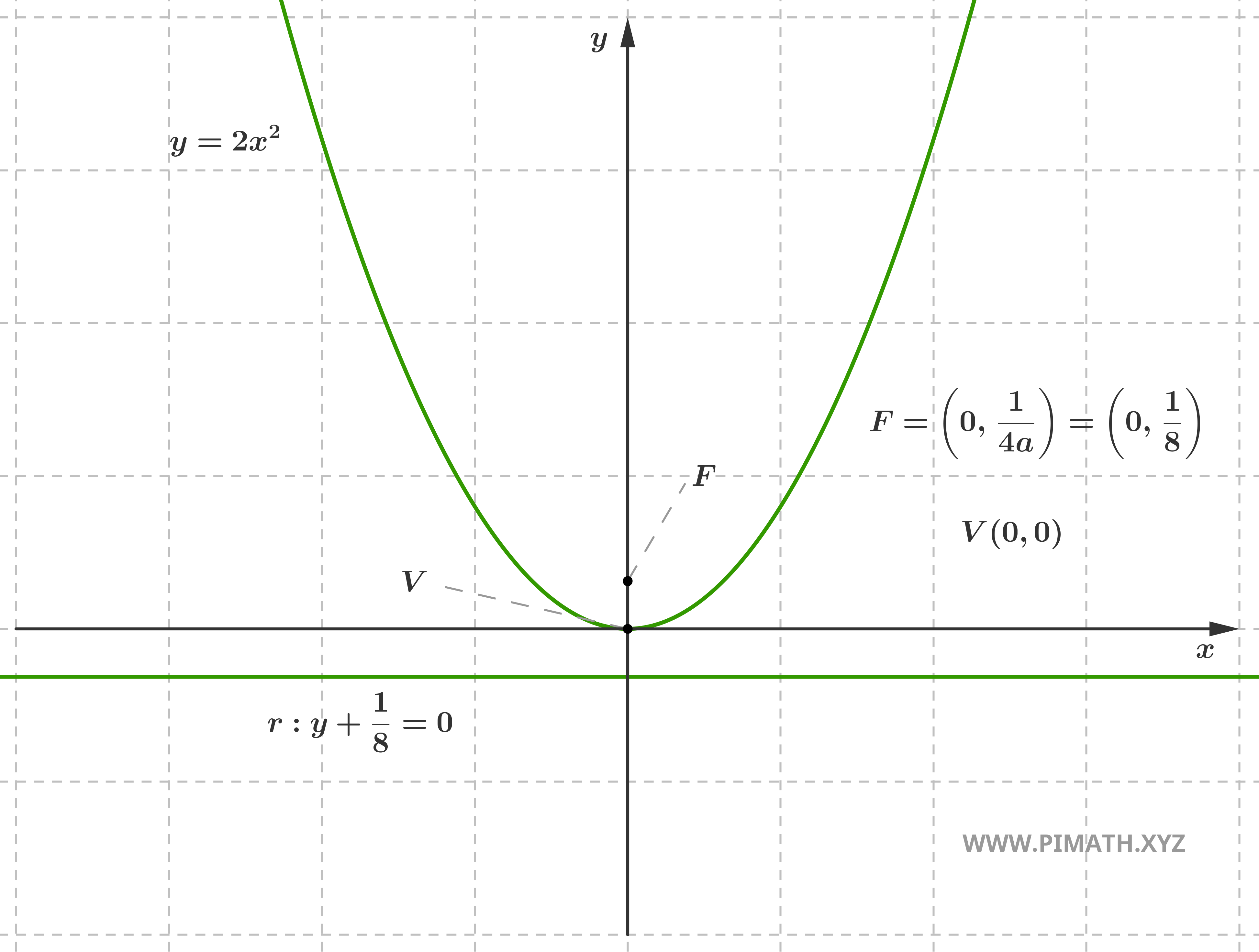 Grafico dell'Equazione della Parabola: y = 2x^2