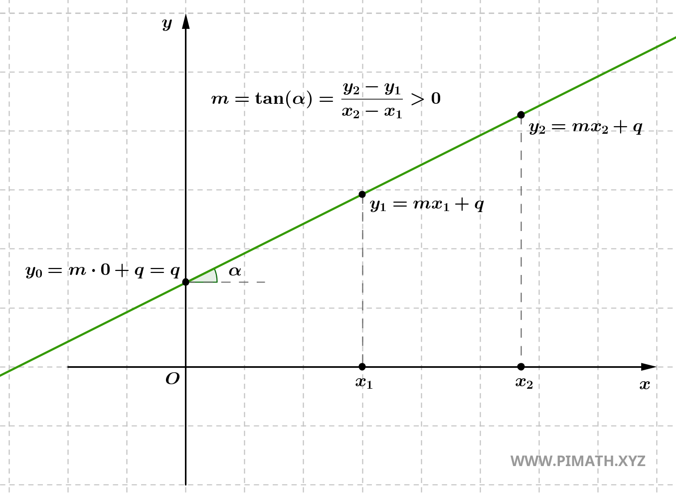 Equazione della Retta con Coefficiente Angolare Positivo