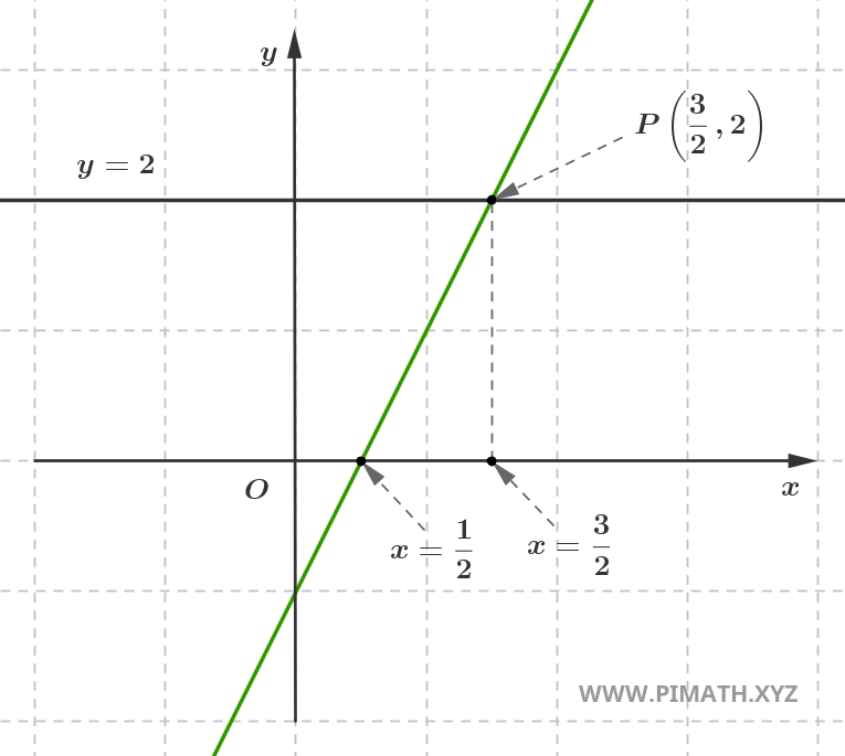 Soluzione di una Equazione di Primo Grado