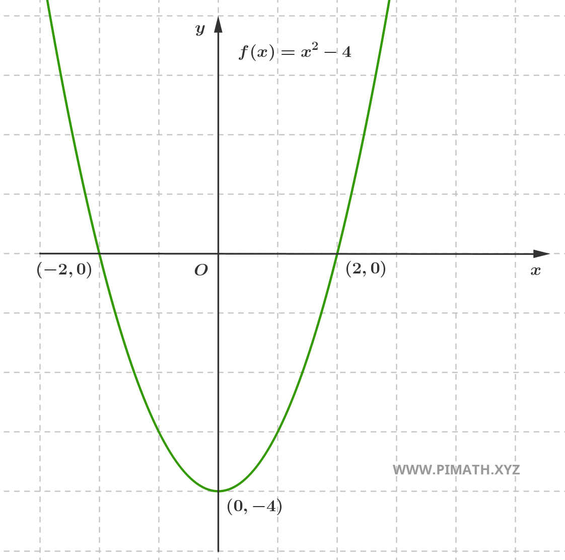 Grafico della Funzione