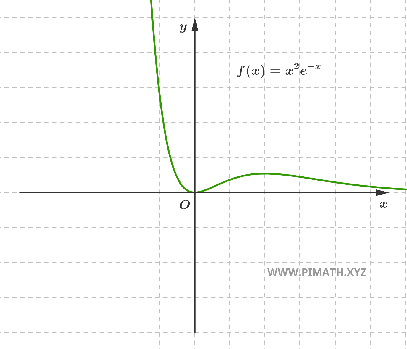 Grafico della Funzione