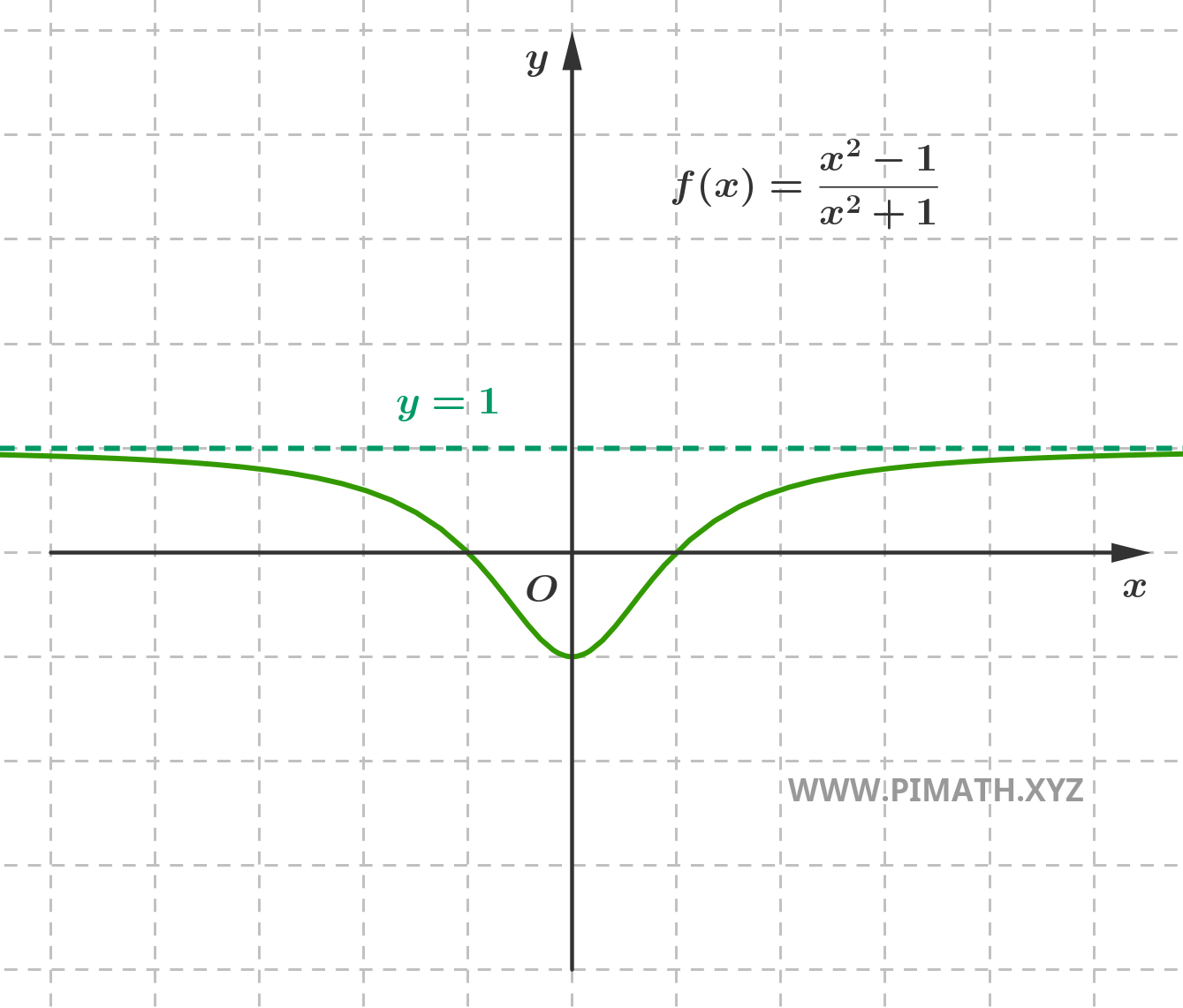 Grafico della Funzione
