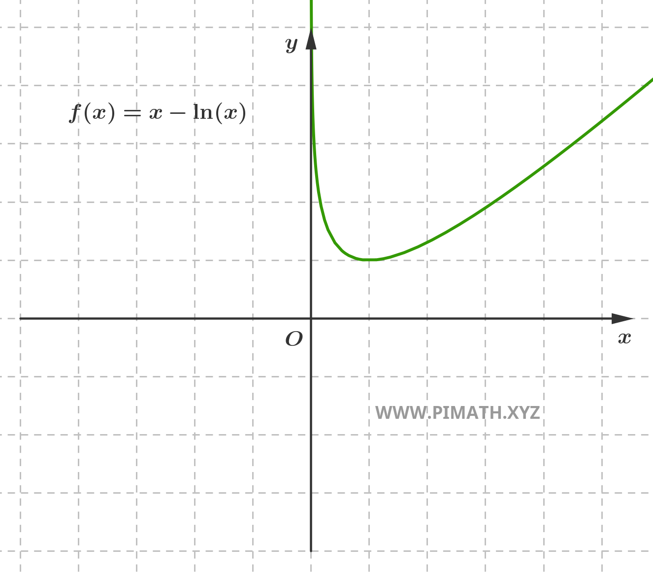 Grafico della Funzione
