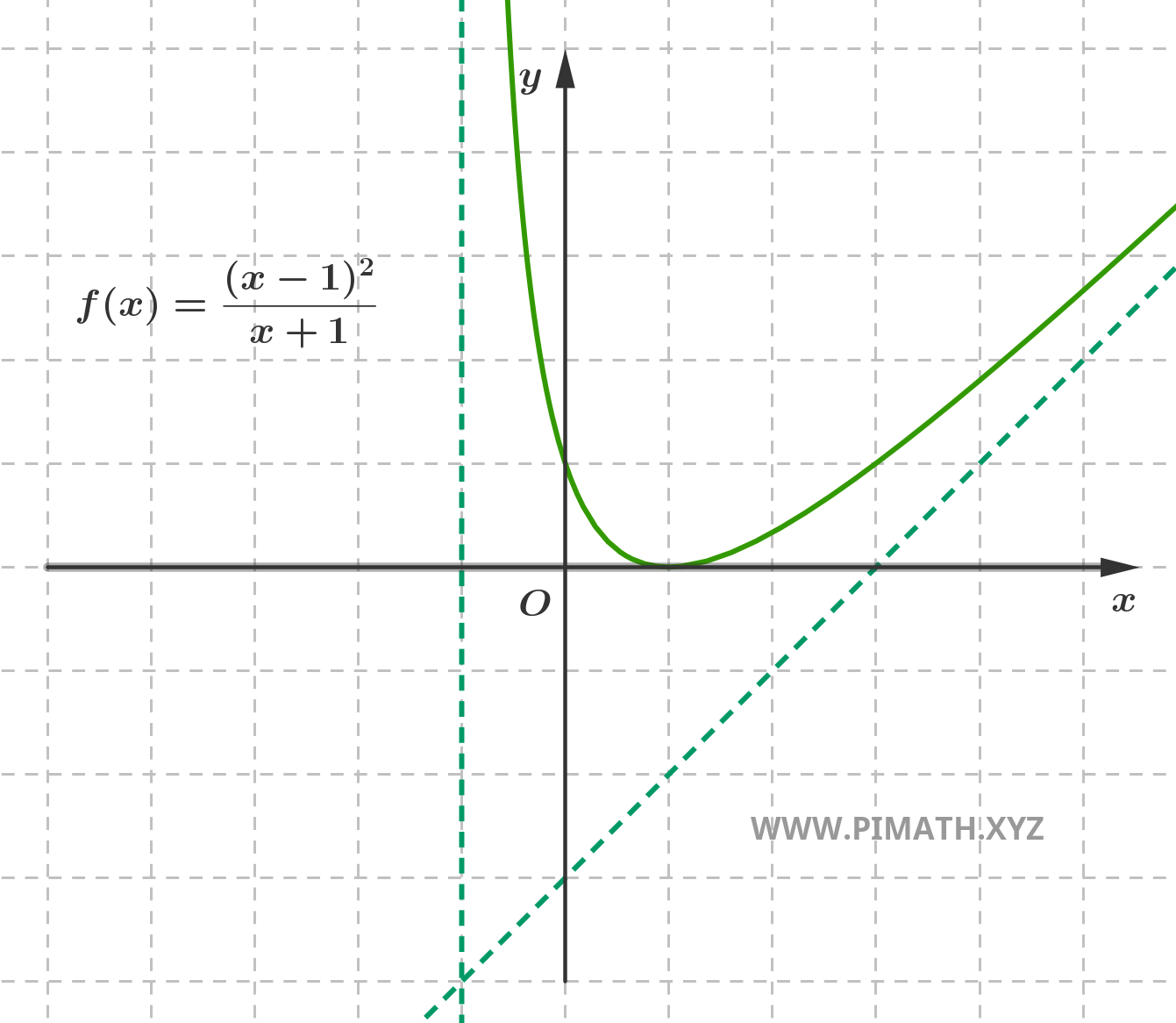 Grafico della Funzione