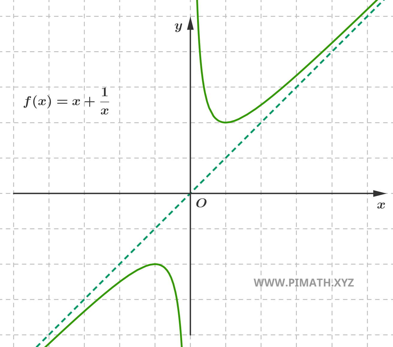 Grafico della Funzione