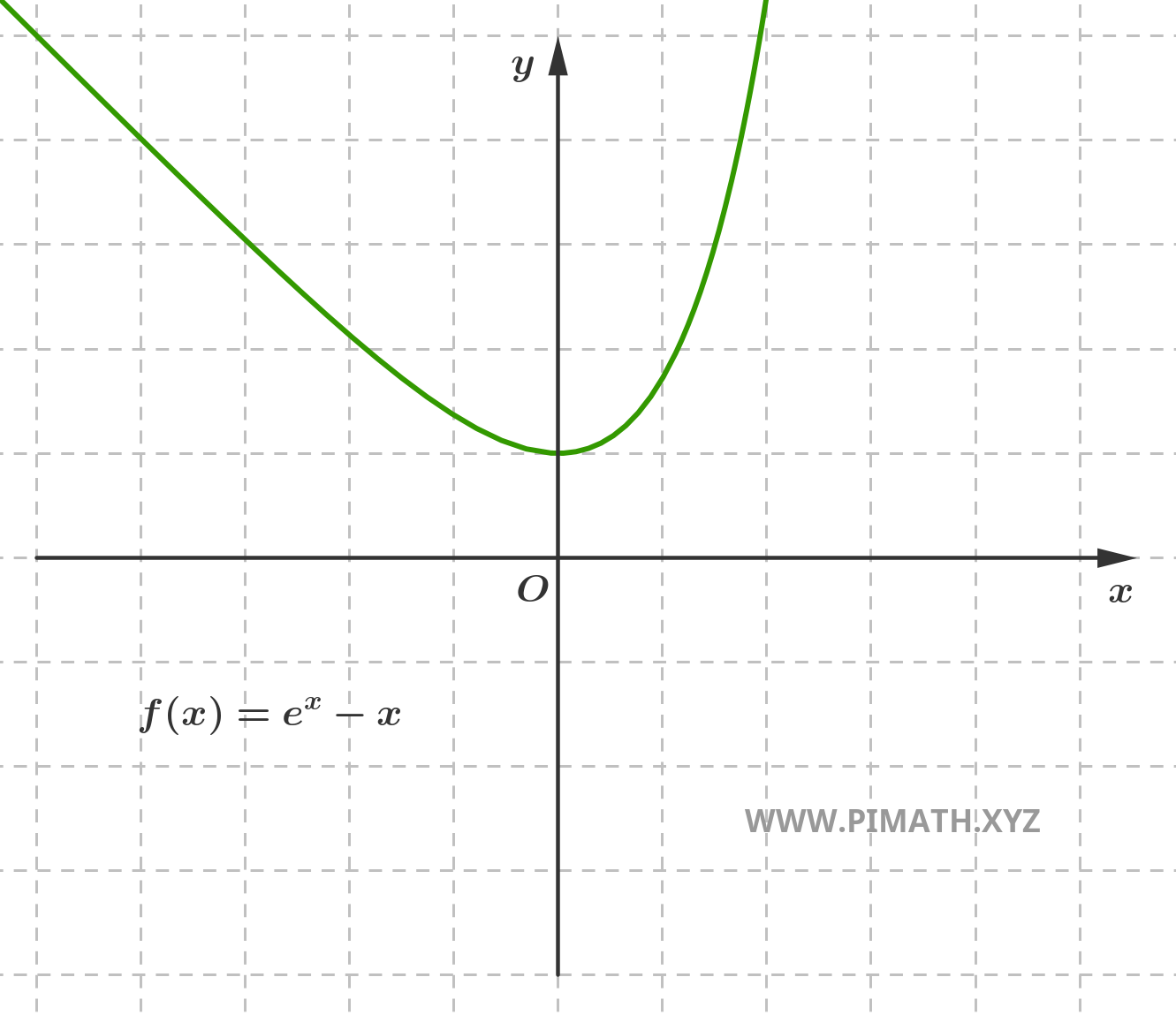 Grafico della Funzione