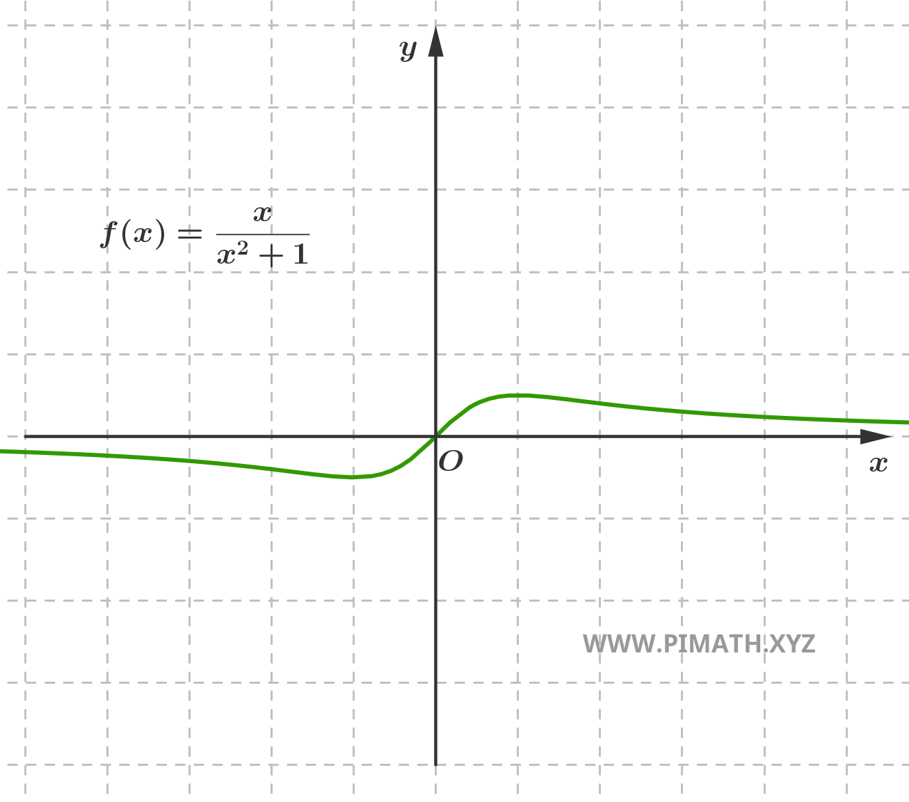 Grafico della Funzione