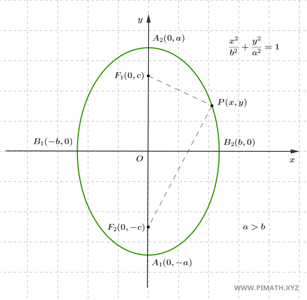 Grafico dell'Equazione dell'Ellisse con Asse Maggiore sull'Asse delle Ordinate