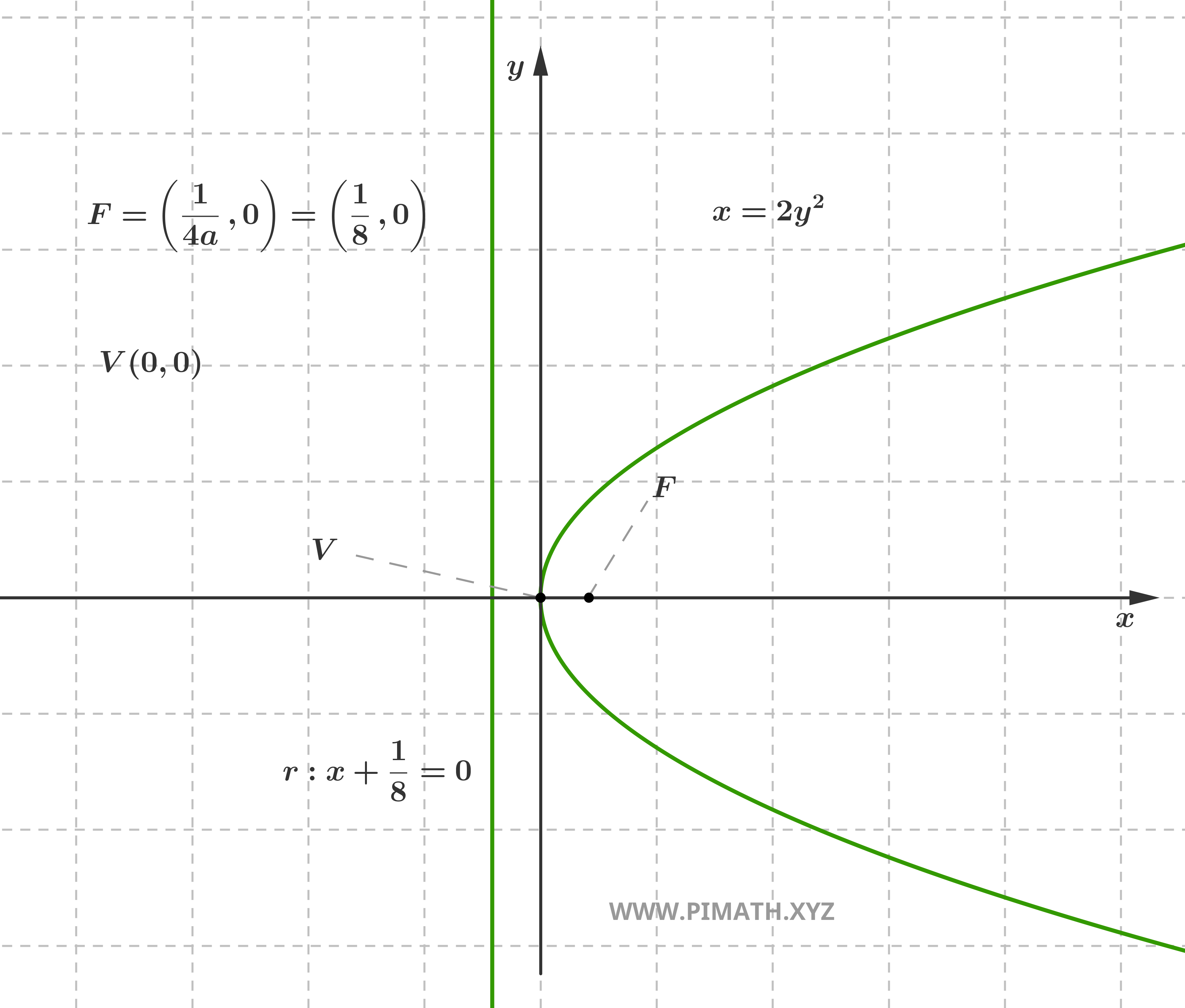 Grafico di una Parabola concava a Destra