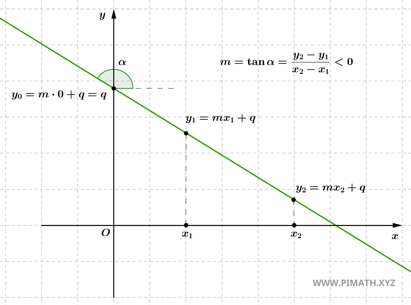 Equazione della Retta con Coefficiente Angolare Negativo