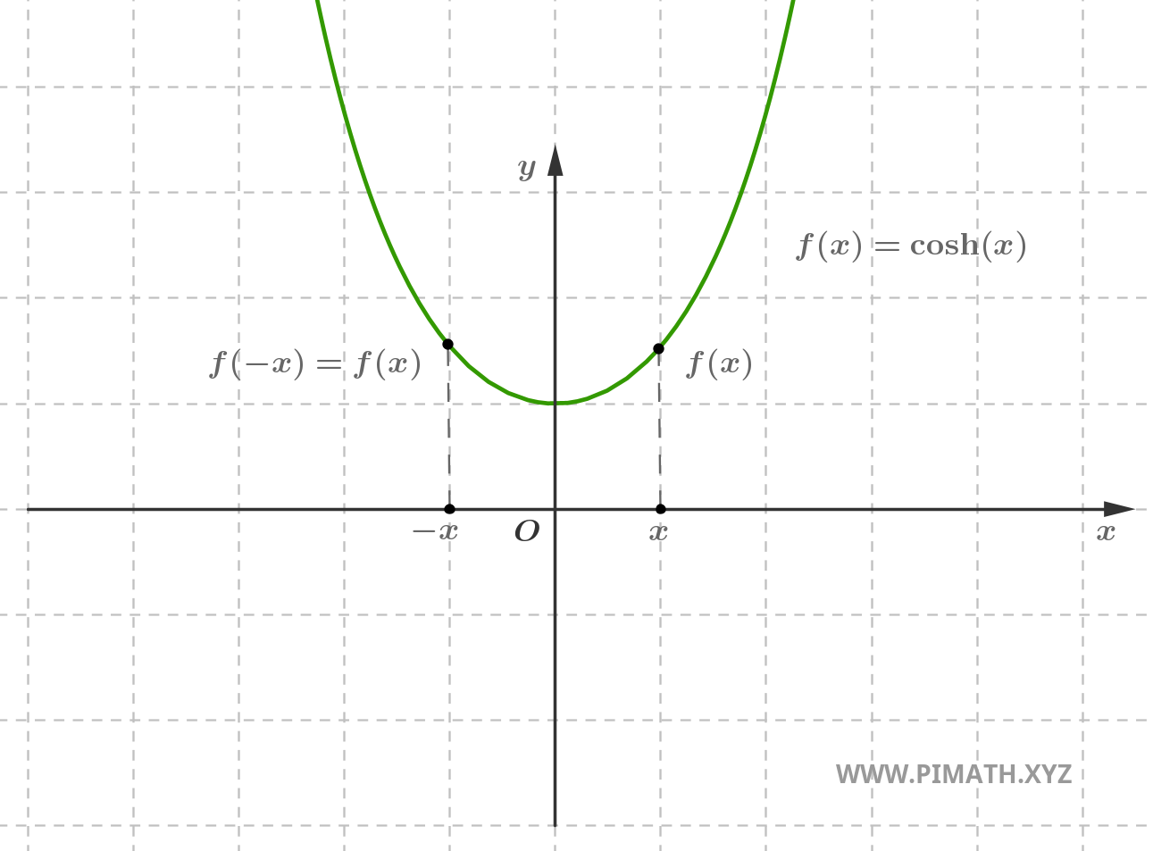 Grafico di una Funzione Pari: Coseno Iperbolico