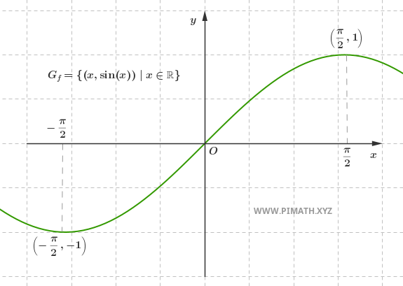 Funzione Sen(x) - Prodotto Cartesiano