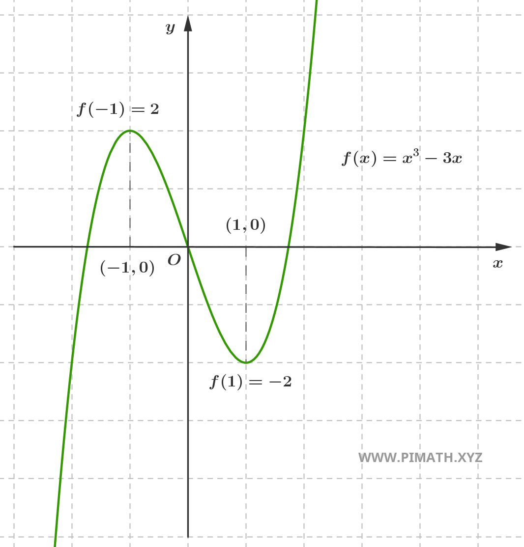 Grafico della Funzione