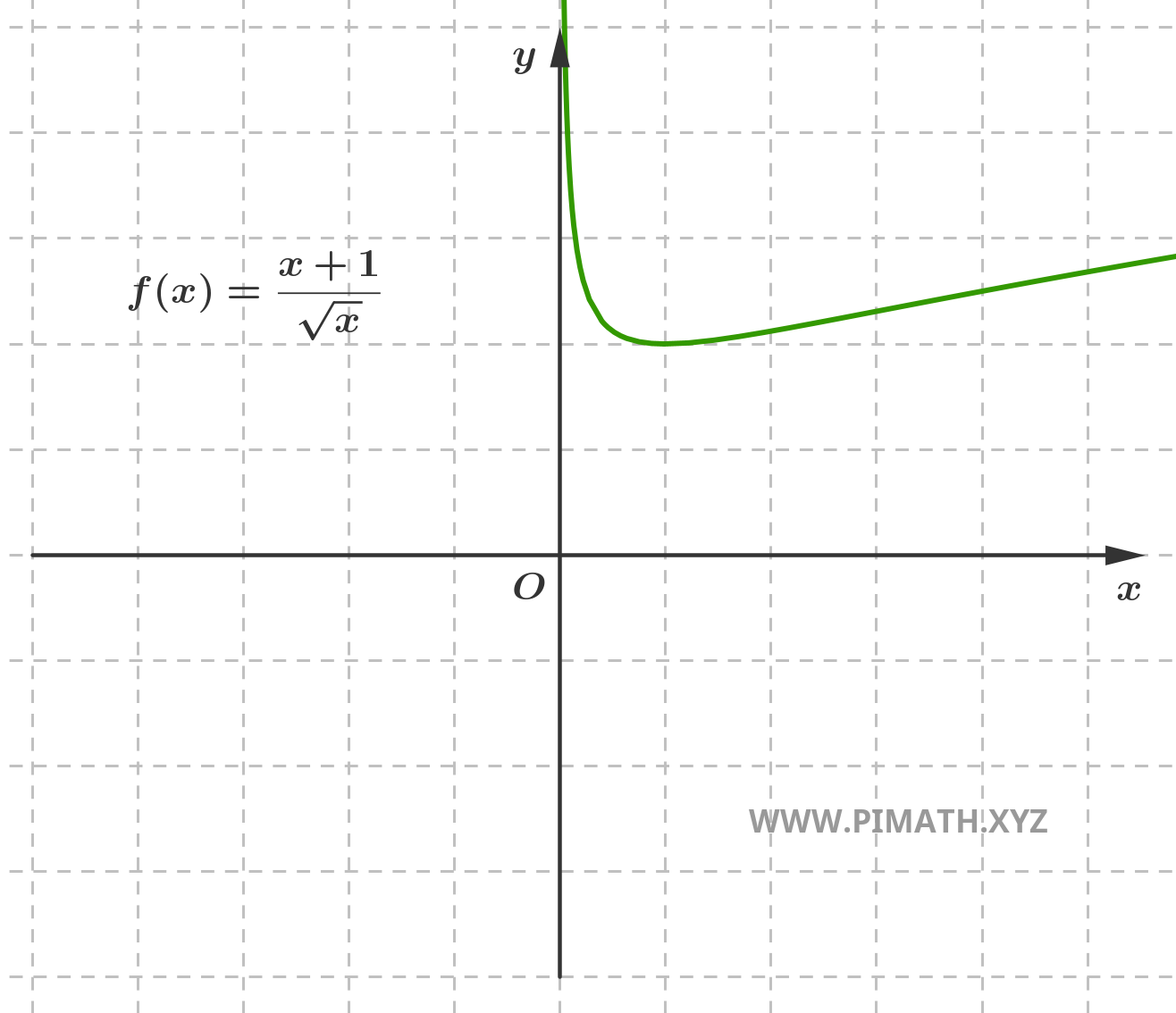 Grafico della Funzione
