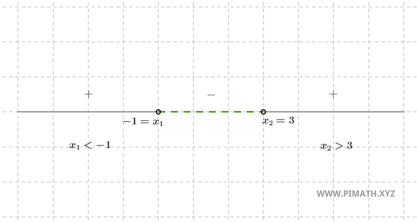Rappresentazione Grafica Soluzione Disequazione di Secondo Grado