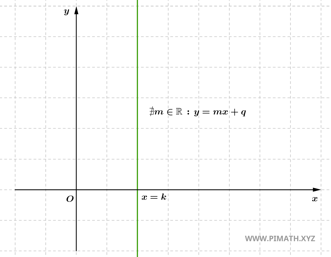 Equazione della Retta con Coefficiente Angolare non Definito
