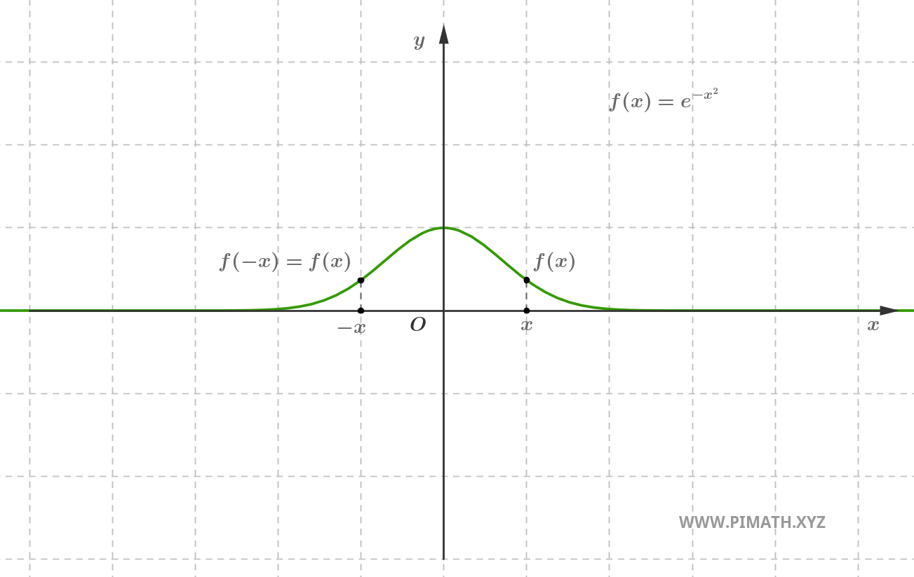 Grafico di una Funzione Pari: e Elevato a Meno x Quadro
