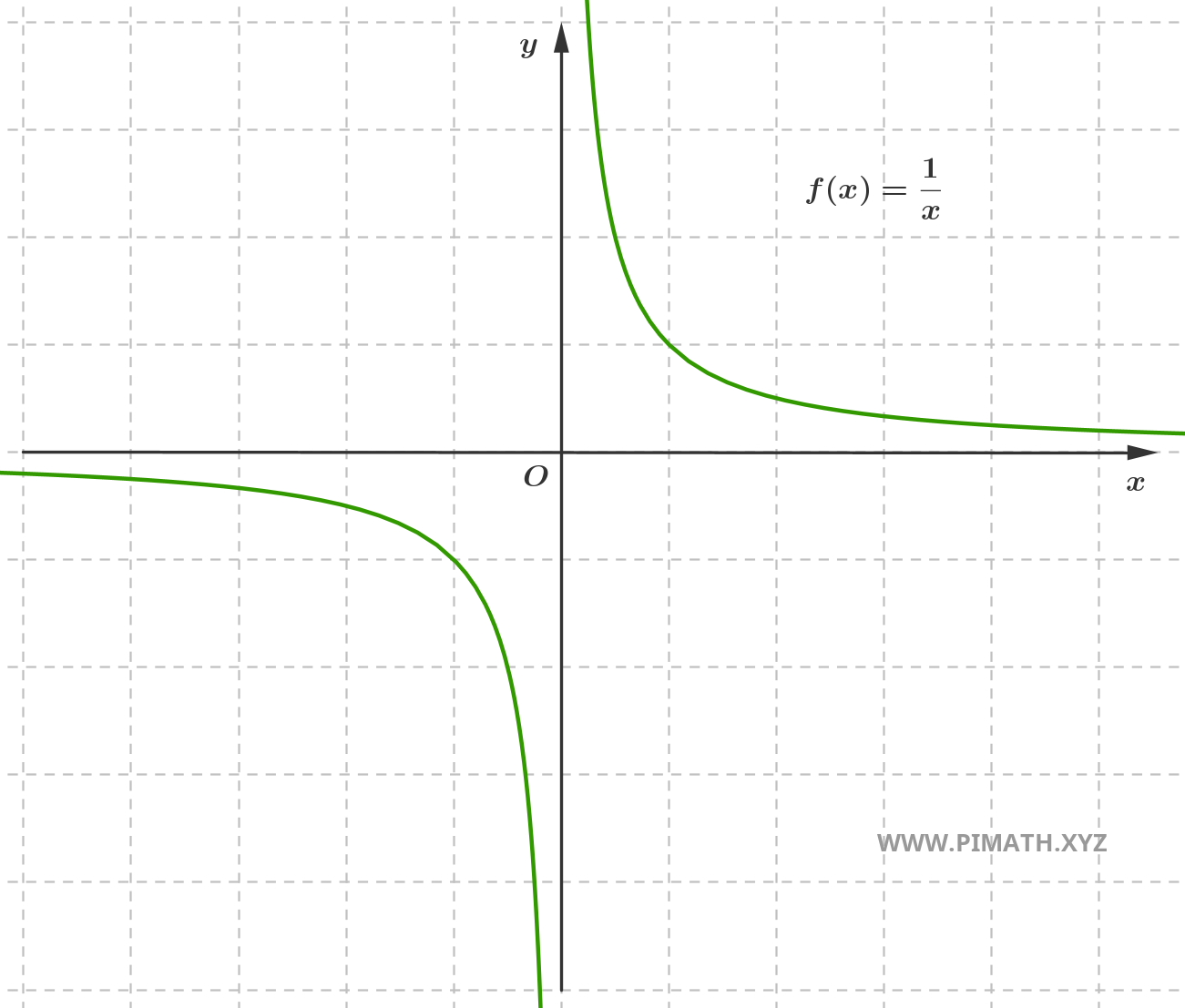 Grafico della Funzione