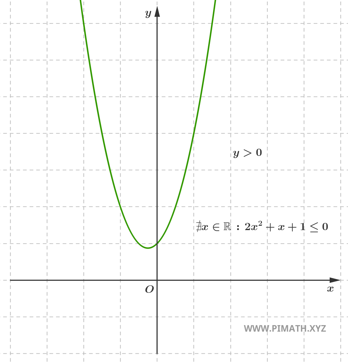 Disequazione di Secondo Grado che non Ammette Soluzioni