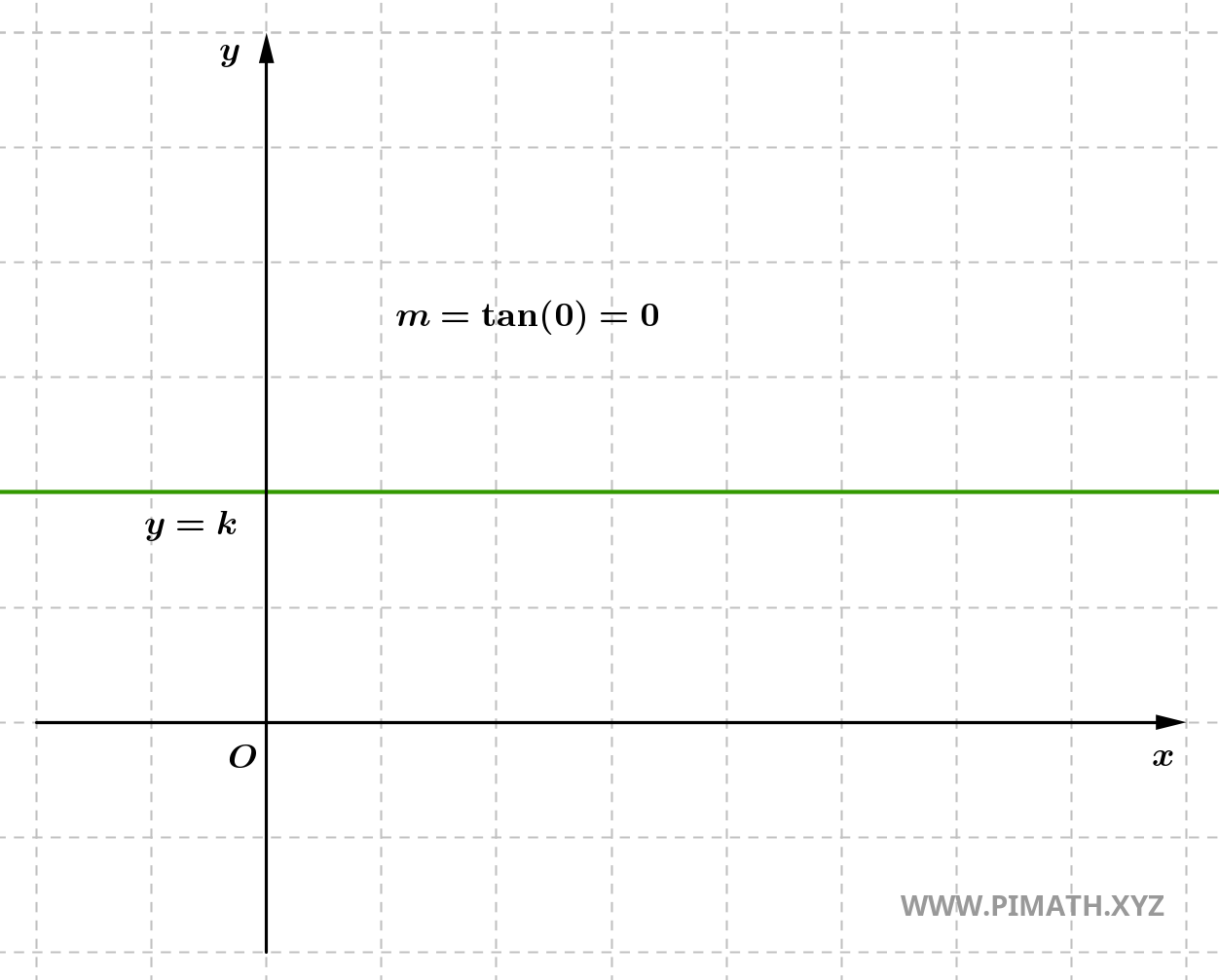 Equazione della Retta con Coefficiente Angolare Uguale a Zero