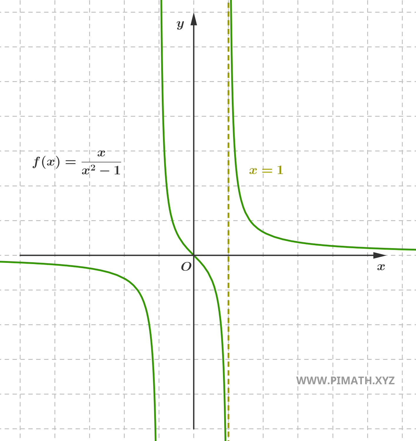 Grafico della Funzione