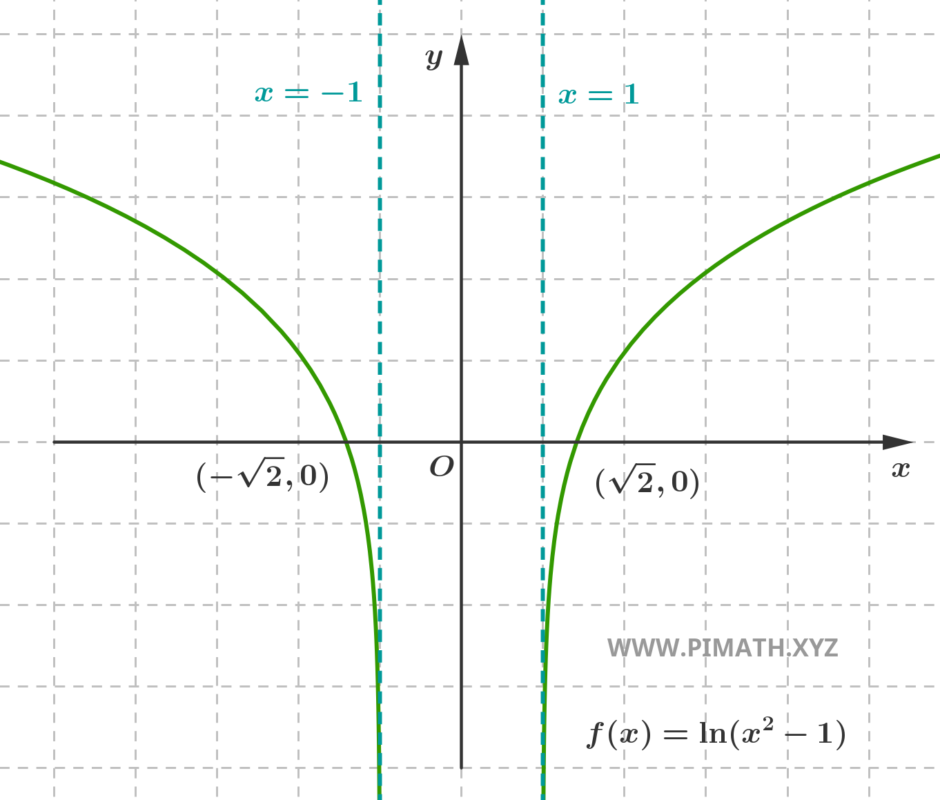 Grafico della Funzione
