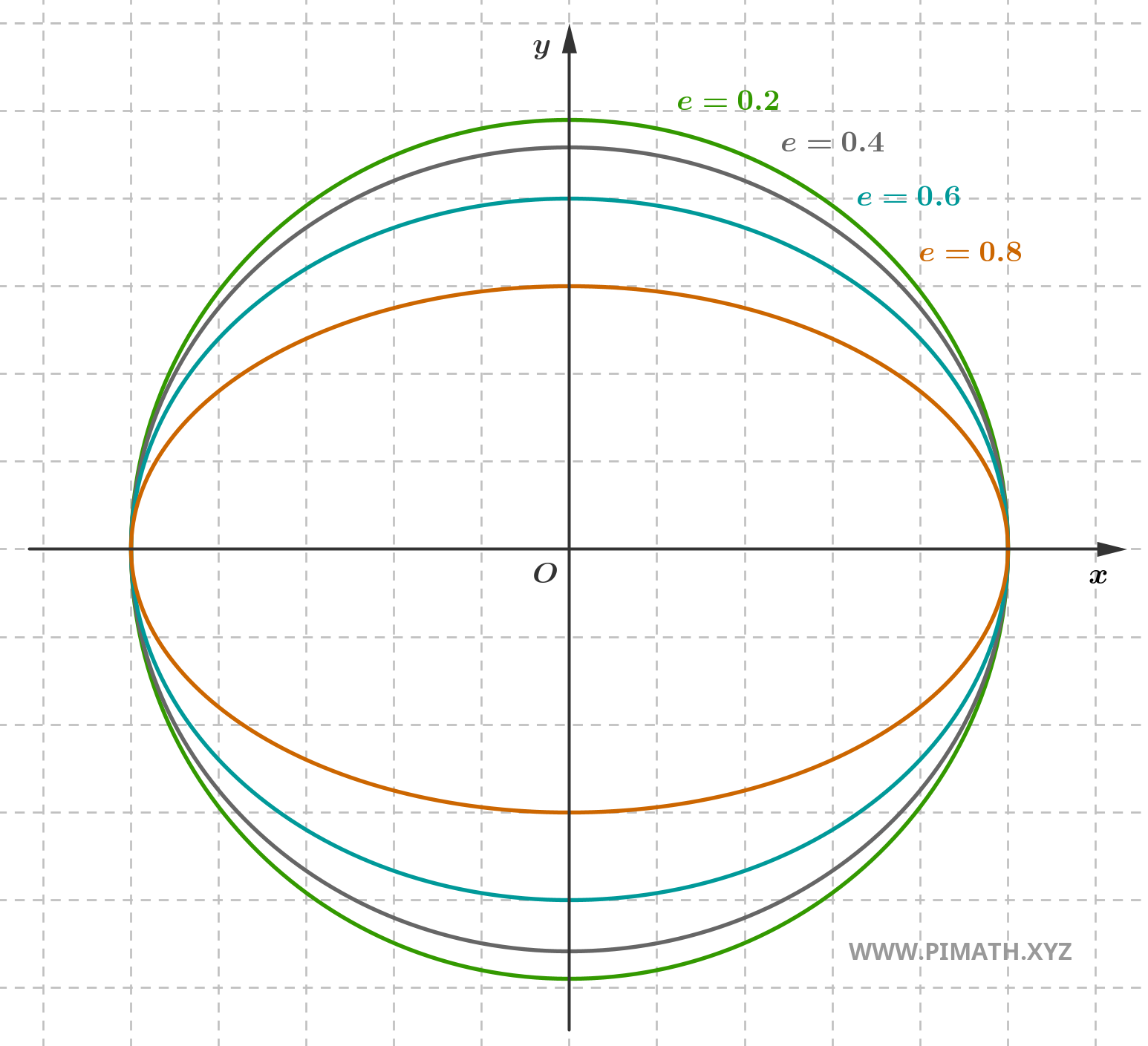 Eccentricità dell'Ellisse - Esempio Grafico