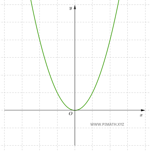 Esempio di Parabola