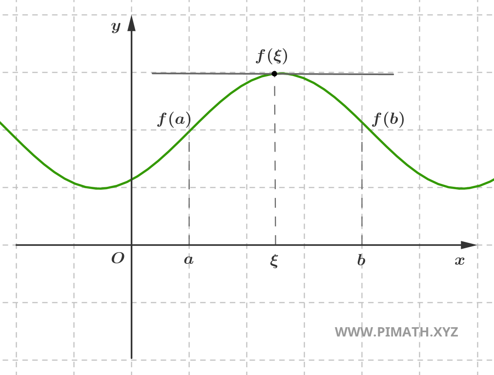 Dimostrazione del Teorema di Rolle